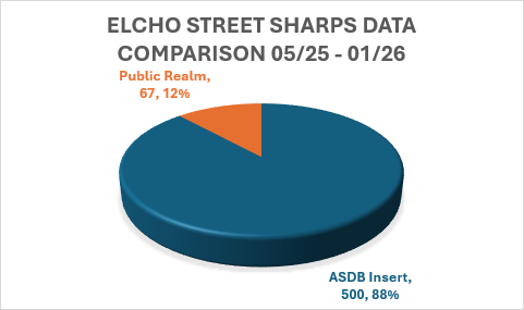 ASDB located in Elcho Street - needles collected: 500 (88%); public realm: 67 (12%)