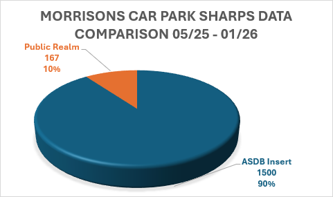 ASDB located in Morrisons Car Park - needles collected: 1,500 (90%); public realm: 167 (10%)