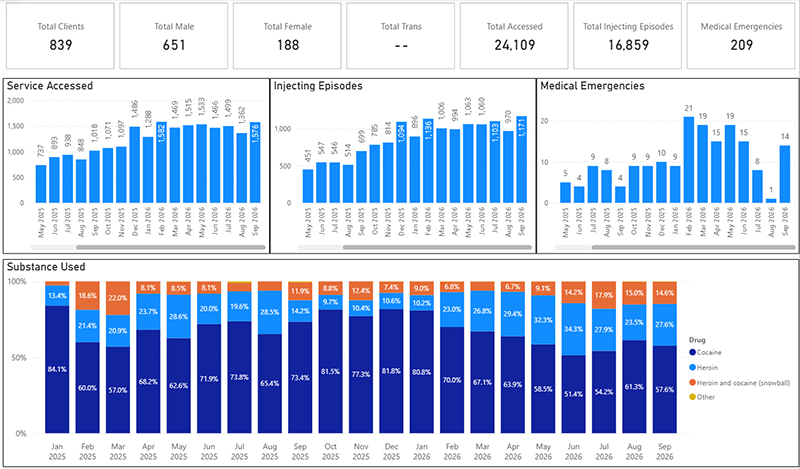 Bar chart listing above figures