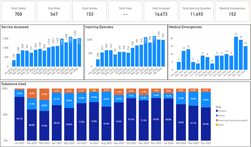 Data showing usage of The Thistle as detailed above in a bar chart