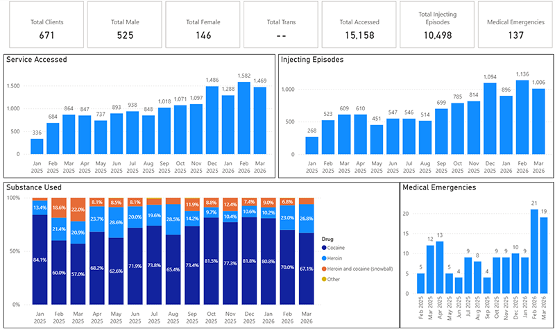 Above data shown as bar charts