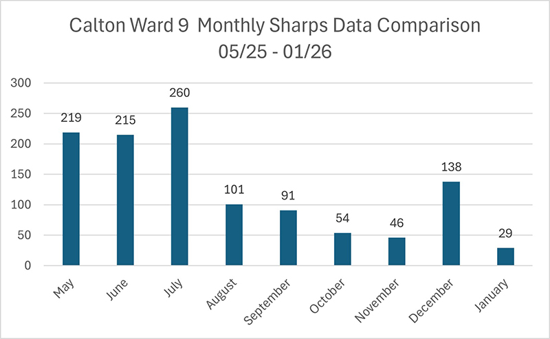 Thistle needles collected, May: 219; June: 215; July: 260; August: 101; September: 91; October: 54; November: 46; December: 138 and January: 29